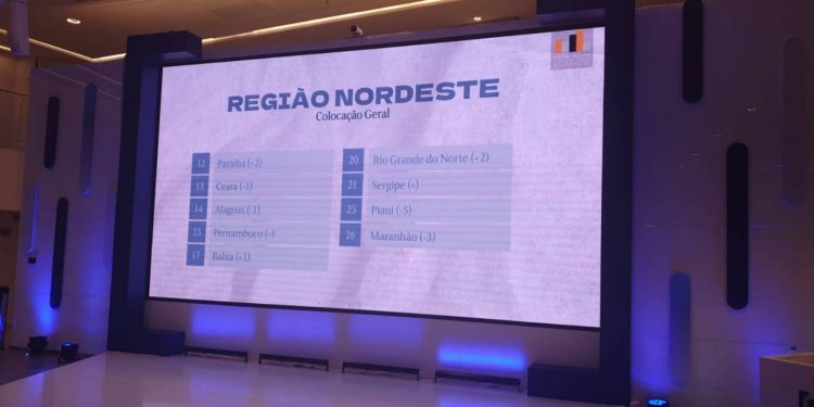 Paraíba fica em 1º lugar do Nordeste no ranking da competitividade dos estados, aponta CLP