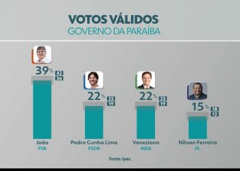 Pesquisa Ipec votos válidos: João aparece com 39%; Pedro e Veneziano estão empatados com 22%