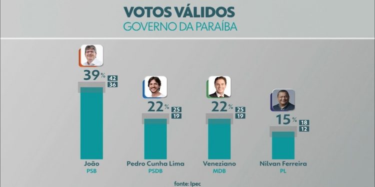 Pesquisa Ipec votos válidos: João aparece com 39%; Pedro e Veneziano estão empatados com 22%