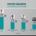 Pesquisa Ipec votos válidos: João aparece com 39%; Pedro e Veneziano estão empatados com 22%
