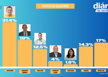 Chico Mendes lidera disputa pela prefeitura de Cajazeiras, aponta pesquisa Datavox; veja números