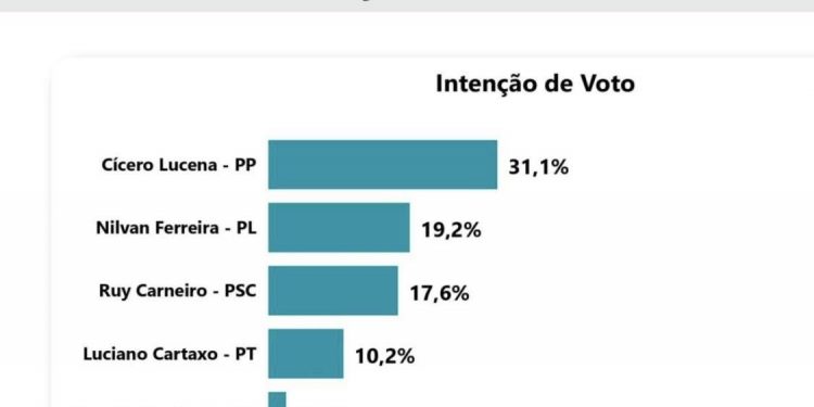Pesquisa encomendada pelo “Triunvirato”, aponta Cícero liderando em JP com 31%, seguido por Nilvan, Ruy e Cartaxo; veja