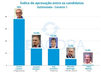 Em João Pessoa, eleição vai ser só para “cumprir tabela”