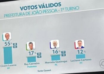 Pesquisa da TV Cabo Branco e de mais três institutos apontam vitória de Cícero já no primeiro turno