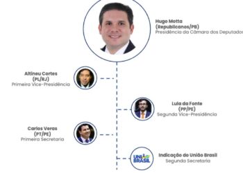 Direto de Brasília, Política da Paraíba antecipa em primeira mão como ficará a nova Mesa Diretora da Câmara e do Senado