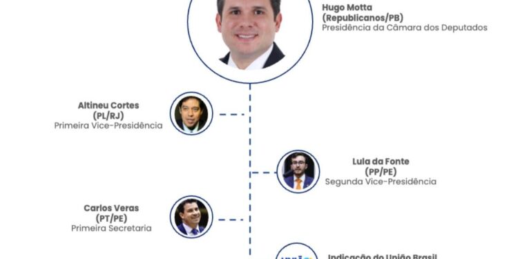 Direto de Brasília, Política da Paraíba antecipa em primeira mão como ficará a nova Mesa Diretora da Câmara e do Senado