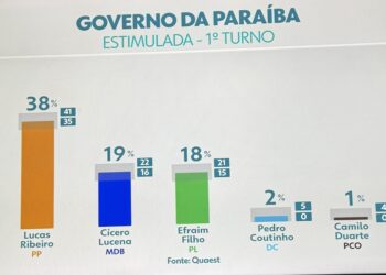 Pesquisa Quaest divulgada pela Globo aponta Lucas com 38%, Cícero com 19% e Efraim com 18%; veja cenários