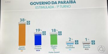 Pesquisa Quaest divulgada pela Globo aponta Lucas com 38%, Cícero com 19% e Efraim com 18%; veja cenários