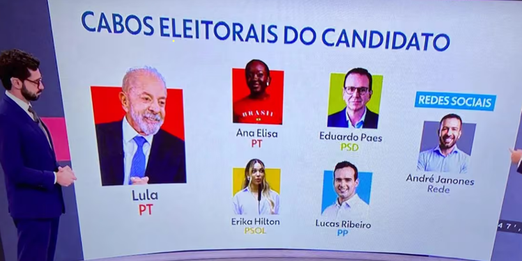 GloboNews destaca Lucas Ribeiro no “exército de Lula” para o segundo turno